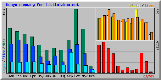 Usage summary for littlelakes.net